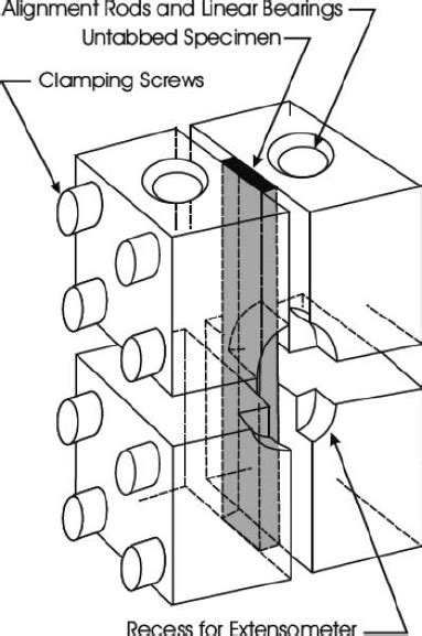 The Combined Loading Compression (CLC) test method